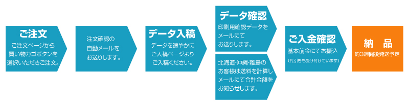 テープ印刷のご注文プロセス
